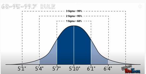 68-95-99.7 RULE
3 Sigma - 99%
2 Sigma - 95%
1 Sigma - 68% --
5'i"
5'4"
5'7"
5'io"
6'1"
6'4"
Bwbon
