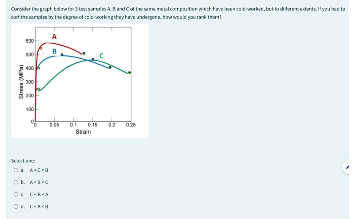 Consider the graph below for 3 test samples A, B and C of the same metal composition which have been cold-worked, but to different extents. If you had to
sort the samples by the degree of cold-working they have undergone, how would you rank them?
Stress (MPa)
600
500
400
300
200
100
Select one:
O a. A<C<B
O b. A<B<C
O c.
C<B<A
O d. C<A<B
A
B
0.05
1
0.1
0.15
Strain
1
0.2
0.25