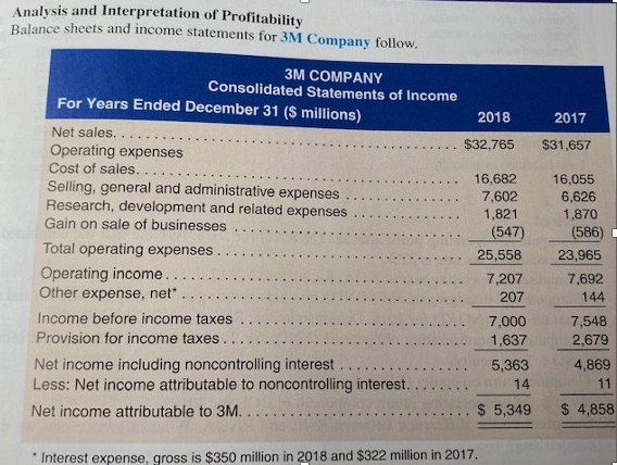 Analysis and Interpretation of Profitability
Balance sheets and income statements for 3M Company follow.
3M COMPANY
Consolidated Statements of Income
For Years Ended December 31 ($ millions)
Net sales..
Operating expenses
Cost of sales.
Selling, general and administrative expenses
Research, development and related expenses
Gain on sale of businesses
Total operating expenses.
Operating income.
Other expense, net*
Income before income taxes
Provision for income taxes.
Net income including noncontrolling interest
Less: Net income attributable to noncontrolling interest.
Net income attributable to 3M....
2018
$32,765
16,682
7,602
1,821
(547)
25,558
7,207
207
7,000
1,637
5,363
14
$ 5,349
Interest expense, gross is $350 million in 2018 and $322 million in 2017.
2017
$31,657
16,055
6,626
1,870
(586)
23,965
7,692
144
7,548
2,679
4,869
11
$4,858