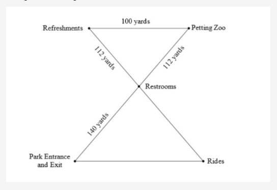 100 yards
Refreshments
• Petting Zoo
Restrooms
Park Entrance
Rides
and Exit
112 yards
112 yards
140 yards
