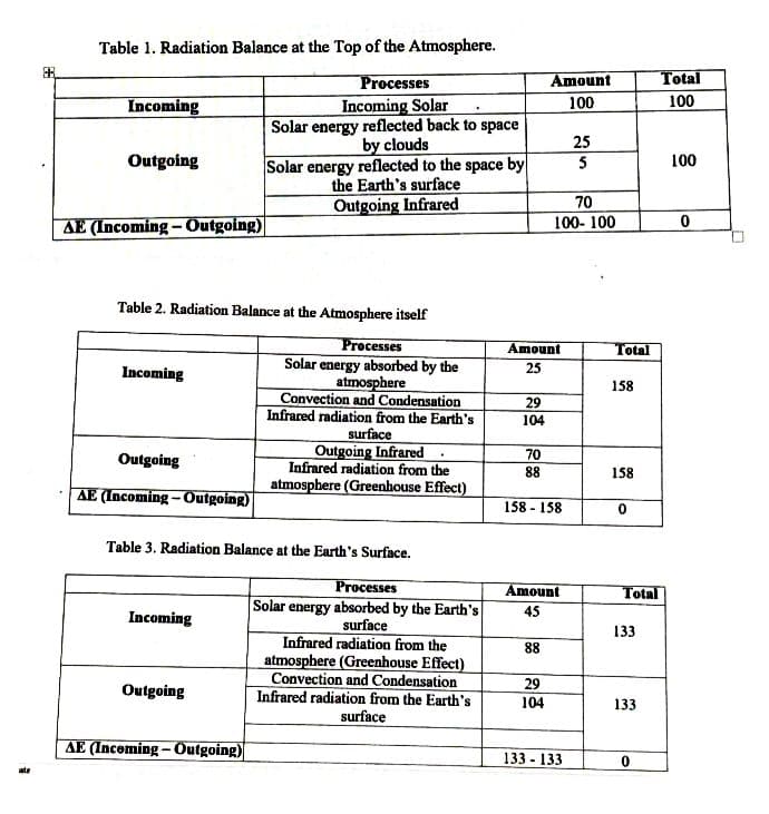 ER
Table 1. Radiation Balance at the Top of the Atmosphere.
Processes
Incoming Solar
Solar energy reflected back to space
by clouds
Incoming
Outgoing
AE (Incoming-Outgoing)
Table 2. Radiation Balance at the Atmosphere itself
Processes
Solar energy absorbed by the
atmosphere
Convection and Condensation
Infrared radiation from the Earth's
surface
Incoming
Outgoing
AE (Incoming-Outgoing)
Incoming
Solar energy reflected to the space by
the Earth's surface
Outgoing Infrared
Table 3. Radiation Balance at the Earth's Surface.
Outgoing
AE (Incoming-Outgoing)
Outgoing Infrared
.
Infrared radiation from the
atmosphere (Greenhouse Effect)
Processes
Solar energy absorbed by the Earth's
surface
Infrared radiation from the
atmosphere (Greenhouse Effect)
Convection and Condensation
Infrared radiation from the Earth's
surface
29
104
Amount
25
70
88
Amount
100
158 158
88
70
100-100
Amount
45
29
104
25
5
133 133
Total
158
158
0
Total
133
133
0
Total
100
100
0