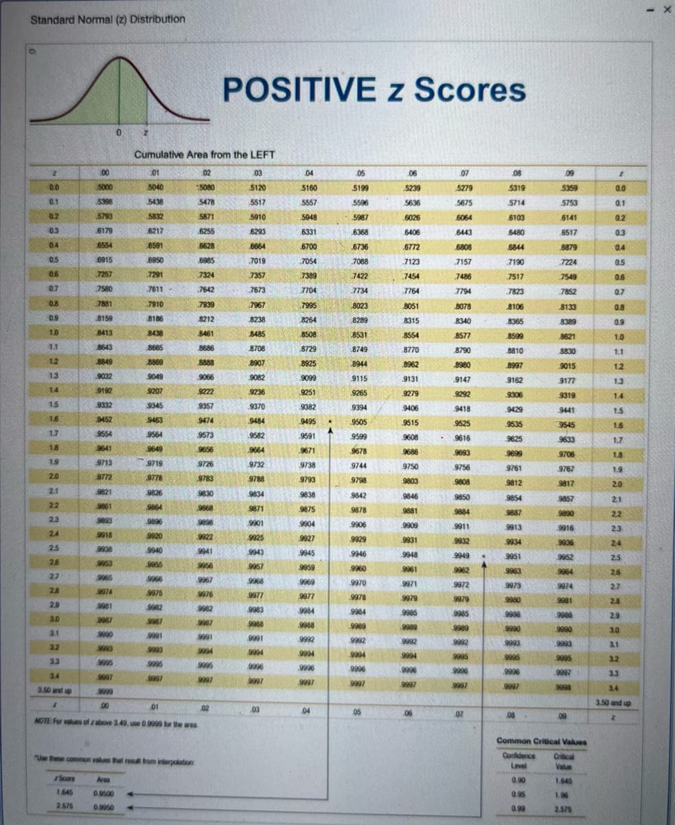 Standard Normal (z) Distribution
0
2
POSITIVE z Scores
Cumulative Area from the LEFT
00
01
02
03
.04
05
.06
07
08
09
2
0.0
5000
5040
5080
5120
5160
5199
5239
5279
5319
5359
0.0
0.1
5398
5438
5478
5517
5557
5596
5636
5675
5714
5753
0.1
0.2
5793
5832
5871
5910
5948
.5987
.6026
6064
6103
6141
0.2
0.3
6179
6217
6255
6293
6331
6368
6406
6443
6480
6517
0.3
04
6554
6591
6628
6664
6700
.6736
6772
6808
6844
6879
0.4
0.5
6915
6950
6985
.7019
7054
7088
.7123
.7157
.7190
7224
0.5
0.6
7257
7291
7324
7357
.7389
7422
7454
.7486
7517
7549
0.6
07
7580
7611
.7642
7673
7704
7734
7764
7794
7823
7852
0.7
0.8
7881
7910
7939
7967
.7995
8023
8051
8078
8106
8133
0.8
09
8159
8186
8212
8238
8264
8289
8315
8340
8365
8389
0.9
1.0
8413
8438
8461
8485
8508
8531
8554
8577
8599
8621
1.0
1.1
8643
8665
8686
8708
.8729
8749
8770
8790
8810
8830
1.1
12
8849
8869
8888
8907
8925
8944
8962
8980
8997
9015
1.2
13
9032
9049
9066
9082
9099
9115
.9131
.9147
9162
9177
1.3
1.4
9192
9207
9222
9236
9251
9265
9279
9292
9306
9319
1.4
15
9332
9345
9357
9370
9382
9394
9406
9418
9429
9441
1.5
1.6
9452
9463
9474
9484
9495
9505
9515
.9525
9535
9545
1.6
17
9554
9564
9573
9582
9591
9599
9608
9616
9625
9633
1.7
18
9641
9649
9656
9664
9671
9678
9686
9693
9699
9706
1.8
1.9
9713
9719
9726
9732
9738
9744
9750
9756
9761
9767
1.9
2.0
9772
9778
9783
9788
9793
.9798.
9803
9808
9812
9817
20
2.1
9821
9826
9834
9838
9842
9846
9850
9854
9857
21
2.2
9861
9864
9871
9875
9878
9881
9884
9887
9890
2.2
2.3
9893
9901
9904
9906
9909
9911
9913
9916
23
2.4
9918
9920
9925
9927
9929
9931
9932
9934
9936
24
2.5
9938
9940
9941
9943
9945
9946
9948
9949
9951
9962
2.5
26
9963
9955
9957
9959
9960
9961
9962
9963
9964
2.6
27
9965
9966
9967
9968
9969
9970
9971
9972
9973
9974
27
2.8
9974
9975
9976
9977
9977
9978
9979
9979
9980
9981
28
2.9
9081
9982
9982
9983
9984
9984
9985
9986
9986
29
3.0
9987
9987
9987
9988
9988
9989
9969
9990
9990
3.0
3.1
9990
9991
9991
9991
9992
9992
9993
3.1
32
9993
9993
9994
9994
9994
9994
9995
9995
9995
3.2
3.3
9995
9995
9995
9996
9996
9996
9996
9996
9996
9997
3.3
34
9997
9997
9997
9997
.9997
9997
9997
9997
9997
9998
3.4
3.50 and up
9999
3.50 and up
00
01
02
.03
04
05
8
07
08
09
NOTE: For values of z above 3.49, use 0.9999 for the area
"Use these common values that result from interpolation:
Score
1.645
Arsa
0.9500
2.575
0.9950
Common Critical Values
Confidence
Critical
Livel
Value
0.90
1.645
0.95
1.96
0.99
2.575