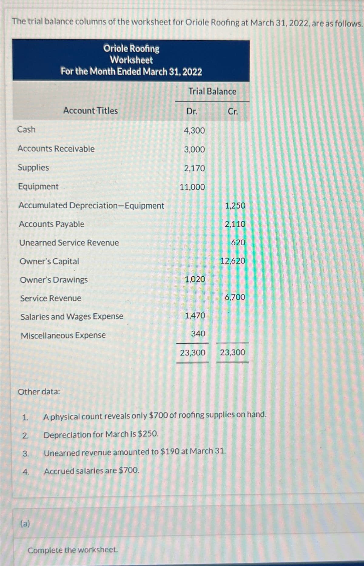 The trial balance columns of the worksheet for Oriole Roofing at March 31, 2022, are as follows.
Cash
Accounts Receivable
Supplies
Equipment
Accumulated Depreciation-Equipment
Accounts Payable
Unearned Service Revenue
Owner's Capital
Owner's Drawings
Service Revenue
Other data:
Salaries and Wages Expense
Miscellaneous Expense
1.
2.
3.
Oriole Roofing
Worksheet
For the Month Ended March 31, 2022
4.
Account Titles
(a)
Trial Balance
Complete the worksheet.
Dr.
4,300
3,000
2,170
11,000
1,020
1,470
340
23,300
Cr.
1,250
2,110
620
12,620
6,700
23,300
A physical count reveals only $700 of roofing supplies on hand.
Depreciation for March is $250.
Unearned revenue amounted to $190 at March 31.
Accrued salaries are $700.