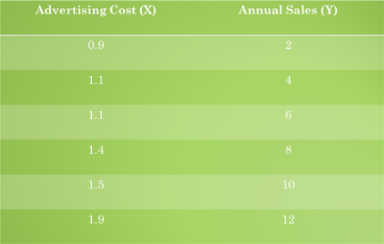 Advertising Cost (X)
Annual Sales (Y)
0.9
1.1
1.1
6.
1.4
8.
1.5
10
1.9
12
