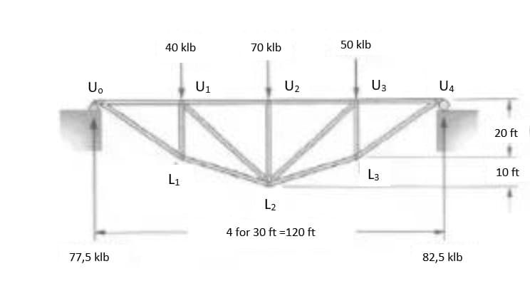 40 klb
70 klb
50 klb
U.
U1
U2
U3
U4
20 ft
L3
10 ft
L1
L2
4 for 30 ft =120 ft
77,5 klb
82,5 klb
