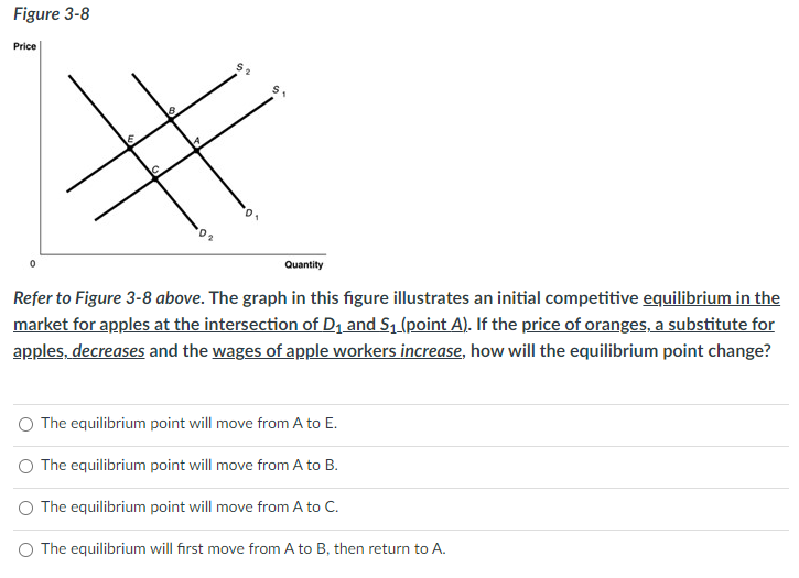 Figure 3-8
Price
C
18
52
$₁
Quantity
Refer to Figure 3-8 above. The graph in this figure illustrates an initial competitive equilibrium in the
market for apples at the intersection of D₁ and S₁ (point A). If the price of oranges, a substitute for
apples, decreases and the wages of apple workers increase, how will the equilibrium point change?
O The equilibrium point will move from A to E.
O The equilibrium point will move from A to B.
The equilibrium point will move from A to C.
O The equilibrium will first move from A to B, then return to A.