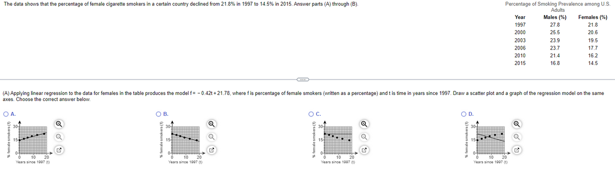 The data shows that the percentage of female cigarette smokers in a certain country declined from 21.8% in 1997 to 14.5% in 2015. Answer parts (A) through (B).
O A.
% female smol
30-
15
(A) Applying linear regression to the data for females in the table produces the model f= -0.42t +21.78, where f is percentage of female smokers (written as a percentage) and t is time in years since 1997. Draw a scatter plot and a graph of the regression model on the same
axes. Choose the correct answer below.
HEFUR HA
0 10 20
Years since 1997 (t)
Q
O B.
% female smokers
30-
153
03
10 20
0
Years since 1997 (t)
(…)
Q
Q
O C.
% female smokers (f)
30
15
0²
SOP
0
10 20
Years since 1997 (t)
O D.
% female smokers (f)
30+
15
Percentage of Smoking Prevalence among U.S.
Adults
Males (%) Females (%)
27.8
21.8
25.5
20.6
23.9
23.7
03
Year
1997
2000
2003
2006
2010
2015
0
10 20
Years since 1997 (t)
Q
21.4
16.8
G
19.5
17.7
16.2
14.5