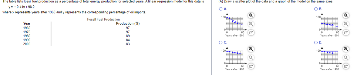 The table lists fossil fuel production as a percentage of total energy production for selected years. A linear regression model for this data is
y = -0.41x +98.2
where x represents years after 1960 and y represents the corresponding percentage of oil imports.
Fossil Fuel Production
Year
1960
1970
1980
1990
2000
Production (%)
97
97
89
84
83
(A) Draw a scatter plot of the data and a graph of the model on the same axes.
O A.
O B.
4
100-
0-
0 0
60
Years after 1960
O C.
100
0+
0
0
60
Years after 1960
O
Ⓡ
100
ZOTT
0
60
Years after 1960
O D.
100
A
to
0
60
Years after 1960
Q
Q