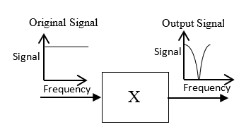 Original Signal
Output Signal
Signal
Signal
Frequency
Frequency
X
