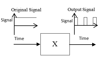 Original Signal
Output Signal
Signal
Signal
Time
Time
X
