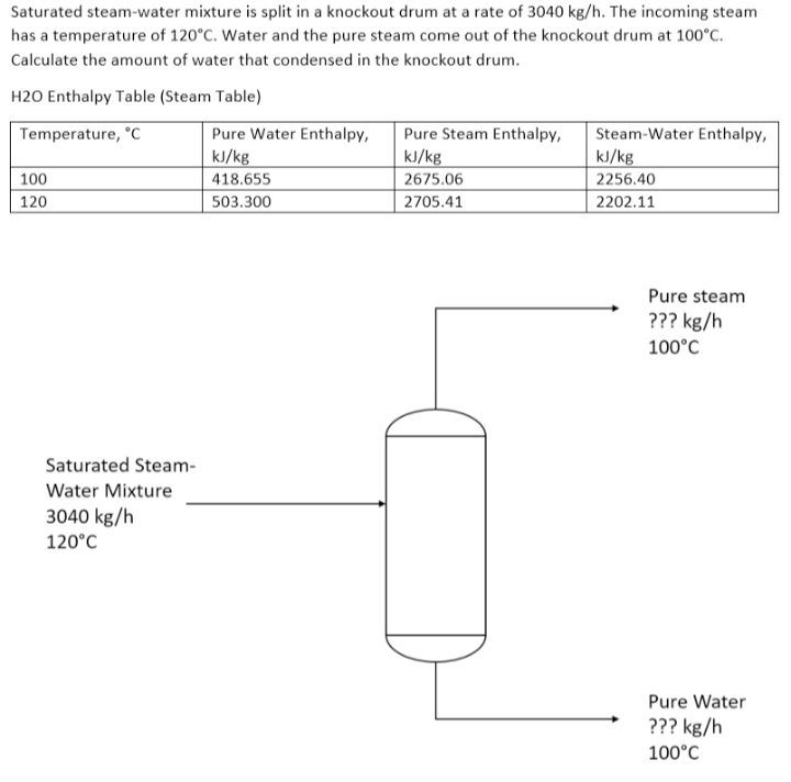 Saturated steam-water mixture is split in a knockout drum at a rate of 3040 kg/h. The incoming steam
has a temperature of 120°C. Water and the pure steam come out of the knockout drum at 100°C.
Calculate the amount of water that condensed in the knockout drum.
H20 Enthalpy Table (Steam Table)
Temperature, °C
100
120
Saturated Steam-
Water Mixture
3040 kg/h
120°C
Pure Water Enthalpy,
kJ/kg
418.655
503.300
Pure Steam Enthalpy,
kJ/kg
2675.06
2705.41
Steam-Water Enthalpy,
kJ/kg
2256.40
2202.11
Pure steam
??? kg/h
100°C
Pure Water
??? kg/h
100°C