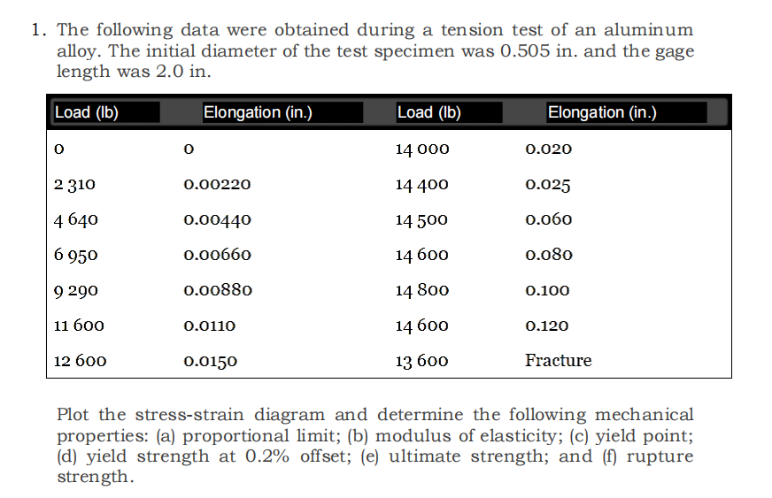 1. The following data were obtained during a tension test of an aluminum
alloy. The initial diameter of the test specimen was 0.505 in. and the gage
length was 2.0 in.
Load (lb)
0
2 310
4 640
6 950
9 290
11 600
12 600
Elongation (in.)
0.00220
0.00440
0.00660
0.00880
0.0110
0.0150
Load (lb)
14 000
14 400
14 500
14 600
14 800
14 600
13 600
Elongation (in.)
0.020
0.025
0.060
0.080
0.100
0.120
Fracture
Plot the stress-strain diagram and determine the following mechanical
properties: (a) proportional limit; (b) modulus of elasticity; (c) yield point;
(d) yield strength at 0.2% offset; (e) ultimate strength; and (f) rupture
strength.