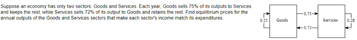 ### Example Problem: Equilibrium Prices in a Two-Sector Economy

**Suppose an economy has only two sectors: Goods and Services. Each year, Goods sells 75% of its outputs to Services and keeps the rest, while Services sells 72% of its output to Goods and retains the rest. Find equilibrium prices for the annual outputs of the Goods and Services sectors that make each sector’s income match its expenditures.**

#### Explanation:

To solve this problem, we need to set up a balance equation where the expenditure of each sector equates to its income.

#### Diagram Explanation:

The given diagram is a flow chart showing the relationships and transactions between two sectors, Goods and Services:

- Goods sector:
  - Sells 75% of its output to the Services sector.
  - Retains 25% of its output.

- Services sector: 
  - Sells 72% of its output to the Goods sector.
  - Retains 28% of its output.

The transactions denoted in the diagram can be interpreted as follows:
- From Goods to Services: 75% (0.75)
- From Services to Goods: 72% (0.72)

These output percentages indicate the proportion of output sold from one sector to another and the proportion retained within each sector.

Using these relationships, we can form a system of linear equations to find the equilibrium prices.