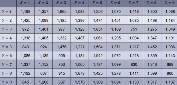 X = 1
X = 2
X = 3
X = 4
X = 5
X = 6
X = 7
X = 8
X = 9
Y = 1
1,198
1,357
1,965
1,083
1,256
1,070
1,418
1,300
1,068
Y = 2
1,425
1,099
1,185
1,396
1,474
1,451
1,085
1,498
1,184
Y = 3
972
1,401
977
1,128
1,851
1,109
751
1,275
1,049
Y = 4
1,318
1,405
1,332
1,487
1,061
1,295
1,004
1,347
1,191
Y = 5
849
924
1,476
1,221
1,594
1,371
1,217
1,452
1,006
Y = 6
1,086
1,139
905
1,184
1,942
1,072
1,218
1,359
1,143
Y = 7
1,337
1,152
753
1,065
1,724
1,099
830
1,346
668
Y = 8
1,192
607
915
1,673
1,425
1,278
1,411
1,599
960
Y = 9
845
1,268
837
1,576
1,309
1,894
1,130
1,317
1,167
