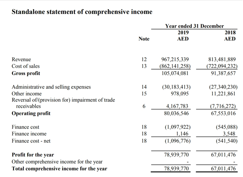 Standalone statement of comprehensive income
Year ended 31 December
2019
2018
Note
AED
AED
967,215,339
(862,141,258)
105,074,081
Revenue
12
813,481,889
Cost of sales
13
(722,094,232)
91,387,657
Gross profit
Administrative and selling expenses
14
(30,183,413)
978,095
(27,340,230)
11,221,861
Other income
Reversal of/(provision for) impairment of trade
receivables
15
(7,716,272)
67,553,016
6.
4,167,783
80,036,546
Operating profit
Finance cost
18
(1,097,922)
1,146
(1,096,776)
(545,088)
3,548
(541,540)
Finance income
18
Finance cost - net
18
Profit for the year
78,939,770
67,011,476
Other comprehensive income for the year
Total comprehensive income for the year
78,939,770
67,011,476
