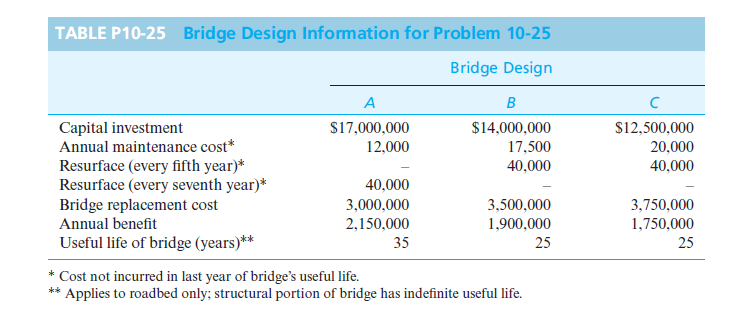 TABLE P10-25 Bridge Design Information for Problem 10-25
Bridge Design
A
B
$12,500,000
20,000
Capital investment
Annual maintenance cost*
Resurface (every fifth year)*
Resurface (every seventh year)*
Bridge replacement cost
Annual benefit
S17,000,000
$14,000,000
17,500
12,000
40,000
40,000
40,000
3,000,000
3,500,000
3,750,000
2,150,000
1,900,000
1,750,000
Useful life of bridge (years)**
35
25
25
* Cost not incurred in last year of bridge's useful life.
Applies to roadbed only; structural portion of bridge has indefinite useful life.
