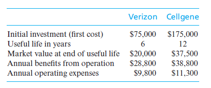 Verizon Cellgene
Initial investment (first cost)
Useful life in years
Market value at end of useful life $20,000
$75,000 $175,000
6
12
$37,500
Annual benefits from operation
Annual operating expenses
$28,800
$38,800
$9,800
S11,300
