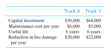 Truck X Truck Y
Capital investment
Maintenance cost per year
$50,000 $64,000
$6,000
$5,000
Useful life
6 years
6 years
Reduction in fire damage
$20,000 $22,000
per year
