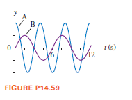 t (s)
FIGURE P14.59
