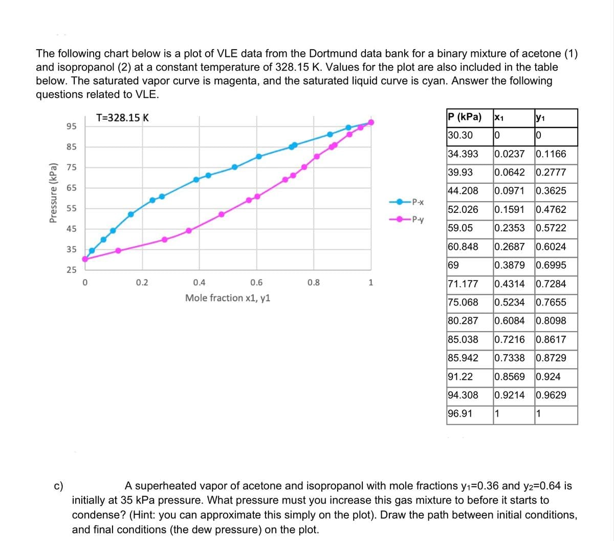 The following chart below is a plot of VLE data from the Dortmund data bank for a binary mixture of acetone (1)
and isopropanol (2) at a constant temperature of 328.15 K. Values for the plot are also included in the table
below. The saturated vapor curve is magenta, and the saturated liquid curve is cyan. Answer the following
questions related to VLE.
Pressure (kPa)
c)
95
85
75
65
55
45
35
25
0
T=328.15 K
0.2
0.4
0.6
Mole fraction x1, y1
0.8
1
-P-x
-P-y
P (kPa)
30.30
34.393
39.93
44.208
52.026
59.05
60.848
69
X1
0
y₁
0
0.0237
0.1166
0.0642 0.2777
0.0971 0.3625
0.1591 0.4762
0.2353 0.5722
0.2687 0.6024
0.3879 0.6995
71.177 0.4314 0.7284
75.068 0.5234 0.7655
80.287 0.6084 0.8098
85.038 0.7216 0.8617
85.942 0.7338 0.8729
0.8569 0.924
91.22
94.308 0.9214 0.9629
96.91 1
1
A superheated vapor of acetone and isopropanol with mole fractions y₁=0.36 and y2=0.64 is
initially at 35 kPa pressure. What pressure must you increase this gas mixture to before it starts to
condense? (Hint: you can approximate this simply on the plot). Draw the path between initial conditions,
and final conditions (the dew pressure) on the plot.