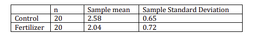 n
Control 20
Fertilizer 20
Sample mean
2.58
2.04
Sample Standard Deviation
0.65
0.72