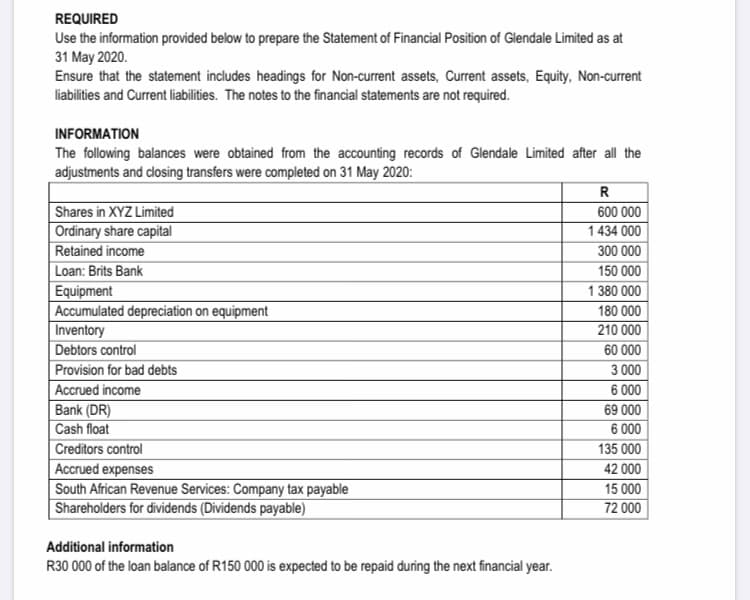 REQUIRED
Use the information provided below to prepare the Statement of Financial Position of Glendale Limited as at
31 May 2020.
Ensure that the statement includes headings for Non-current assets, Current assets, Equity, Non-current
liabilities and Current liabilities. The notes to the financial statements are not required.
INFORMATION
The following balances were obtained from the accounting records of Glendale Limited after all the
adjustments and closing transfers were completed on 31 May 2020:
R
Shares in XYZ Limited
Ordinary share capital
Retained income
Loan: Brits Bank
600 000
1434 000
300 000
150 000
Equipment
Accumulated depreciation on equipment
Inventory
Debtors control
1 380 000
180 000
210 000
60 000
Provision for bad debts
3 000
Accrued income
6 000
Bank (DR)
69 000
Cash float
6 000
135 000
Creditors control
Accrued expenses
South African Revenue Services: Company tax payable
Shareholders for dividends (Dividends payable)
42 000
15 000
72 000
Additional information
R30 000 of the loan balance of R150 000 is expected to be repaid during the next financial year.
