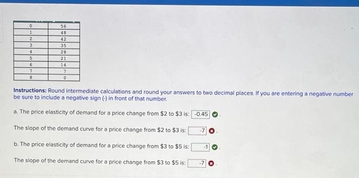 0
1
2
3
4
5
6
7
8
56
48
42
35
28
21
14
7
0
Instructions: Round intermediate calculations and round your answers to two decimal places. If you are entering a negative number
be sure to include a negative sign (-) in front of that number.
a. The price elasticity of demand for a price change from $2 to $3 is: -0.45
The slope of the demand curve for a price change from $2 to $3 is:
b. The price elasticity of demand for a price change from $3 to $5 is:
The slope of the demand curve for a price change from $3 to $5
is: