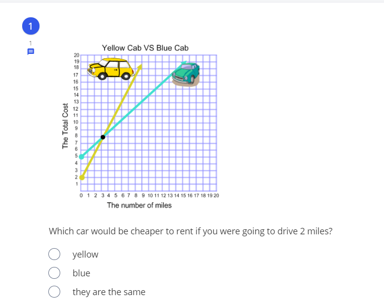 1
1
Yellow Cab VS Blue Cab
20
19
18
17
16
15
14
13
12
4
3
0 12 34 5 6 7 8 9 10 11 12 13 14 15 16 17 18 19 20
The number of miles
Which car would be cheaper to rent if you were going to drive 2 miles?
yellow
blue
they are the same
The Total Cost
