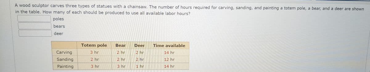 A wood sculptor carves three types of statues with a chainsaw. The number of hours required for carving, sanding, and painting a totem pole, a bear, and a deer are shown
in the table. How many of each should be produced to use all available labor hours?
poles
bears
deer
Totem pole
Bear
Deer
Time available
3 hr
2 hr
2 hr
14 hr
2 hr
2 hr
2 hr
12 hr
3 hr
3 hr
1 hr
14 hr
Carving
Sanding
Painting