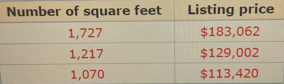 Number of square feet
1,727
1,217
1,070
Listing price
$183,062
$129,002
$113,420