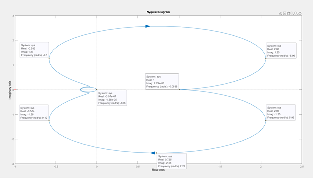 Nyquist Diagram
Sytem y
Re os
Imag 127
Fregeny a1
Systemy
Re 206
mag 125
Freguency adi-s
System
Re
imag 12e06
Fregeny d40
System ys
Reat 30or
Imag 4 5e-0s
Fregeny d4
Sytem
Re 454
ag12
Foequency ad R
System
Reat 200
Imag 125
Fregency ad 5.00
Systemy
Rea725
Freguency pad) 722
Re AS
25
Imaginary Auis
