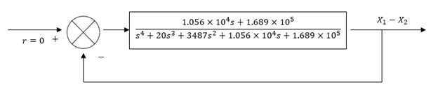 1.056 x 10*s + 1.689 × 105
X1 – X2
s4 + 20s3 + 3487s2 + 1.056 x 104s + 1.689 x 105
r = 0 +
