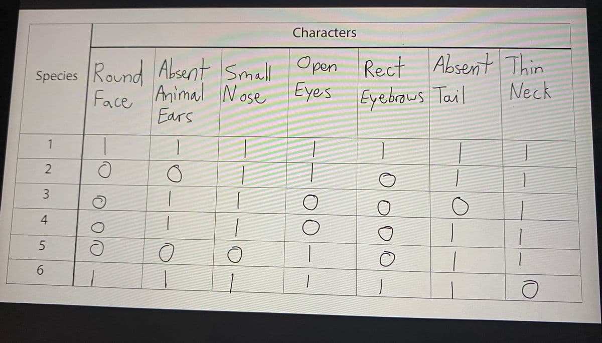 Species Round Absent Small Open Rect
Open Rect Absent Thin
Face
Animal Nose Eyes Eyebrows Tail
Neck
Ears
1
2
3
4
5
6
O
00
O
-
O
1
1
Characters
O
1
1
оооо
O
1
1
1
Ō