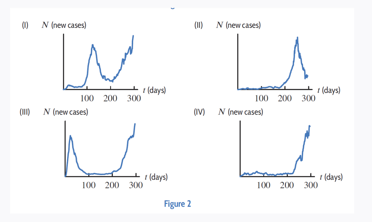 The image contains four graphs (labeled I, II, III, and IV) showing the number of new cases \( N \) over time \( t \) in days.

- **Graph I**: This graph shows fluctuating increases and decreases in new cases, with two significant peaks occurring around day 150 and day 300.

- **Graph II**: This graph illustrates a sharp increase in new cases with a single peak around day 250, followed by a rapid decline.

- **Graph III**: This graph depicts an initial steep peak in new cases at around day 50, followed by a decrease and then a gradual rise leading to another increase near day 300.

- **Graph IV**: This graph shows a prolonged period of low new cases, followed by a consistent increase beginning around day 250, trending steeply upward.

**Figure 2**: The graphs demonstrate different patterns of disease spread over approximately a one-year period, highlighting varying dynamics in outbreak progression.