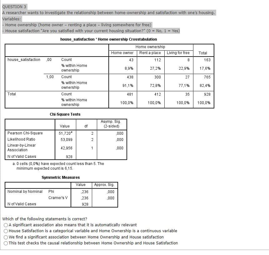 QUESTION 3
A researcher wants to investigate the relationship between home-ownership and satisfaction with one's housing.
Variables:
Home ownership (home owner - renting a place - living somewhere for free)
House satisfaction "Are you satisfied with your current housing situation?" (0 = No, 1 = Yes)
house_satisfaction ,00
Total
Pearson Chi-Square
Likelihood Ratio
1,00
Nominal by Nominal
N of Valid Cases
house_satisfaction * Home ownership Crosstabulation
Home ownership
Rent a place
112
Count
% within Home
ownership
Count
% within Home
ownership
Count
% within Home
ownership
Chi-Square Tests
Value
51,720ª
53,099
42,956
Linear-by-Linear
Association
N of Valid Cases
a. 0 cells (0,0%) have expected countless than 5. The
minimum expected count is 6,15.
928
Symmetric Measures
df
Phi
Cramer's V
Value
2
2
1
,236
,236
928
Home owner
43
Asymp. Sig.
(2-sided)
Approx. Sig.
,000
,000
8,9%
438
91,1%
100,0%
,000
,000
,000
481
27,2%
300
72,8%
412
100,0%
Living for free
8
22,9%
27
Which of the following statements is correct?
OA significant association also means that it is automatically relevant
House Satisfaction is a categorical variable and Home Ownership is a continuous variable
We find a significant association between Home Ownership and House satisfaction
This test checks the causal relationship between Home Ownership and House Satisfaction
77,1%
35
100,0%
Total
163
17,6%
765
82,4%
928
100,0%