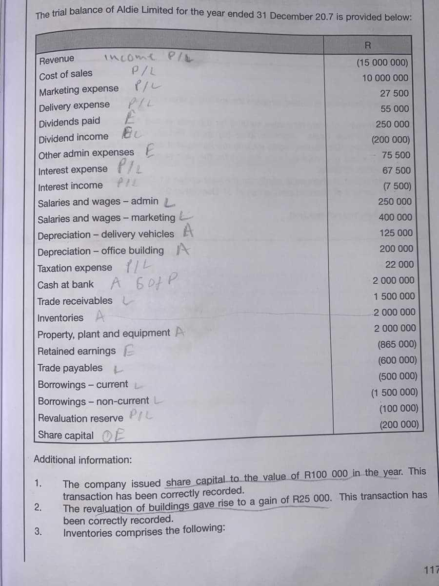 Tre trial balance of Aldie Limited for the year ended 31 December 20.7 is provided below:
Revenue
income
(15 000 000)
P/L
Cost of sales
10 000 000
Marketing expense
27 500
Delivery expense
55 000
Dividends paid
250 000
Dividend income
(200 000)
Other admin expenses E
PIL
75 500
Interest expense
67 500
Interest income
(7 500)
Salaries and wages - admin.
250 000
Salaries and wages - marketing
400 000
Depreciation – delivery vehiclesA
Depreciation – office building A
Taxation expense /L
A 60¢P
125 000
200 000
22 000
2 000 000
Cash at bank
1 500 000
Trade receivables
2 000 000
Inventories A
2 000 000
Property, plant and equipment A
(865 000)
Retained earnings
(600 000)
Trade payables L
(500 000)
Borrowings - current
(1 500 000)
Borrowings - non-current
(100 000)
Revaluation reserve PL
(200 000)
Share capital E
Additional information:
1.
The company issued share capital to the value of R100 000 in the year. This
transaction has been correctly recorded.
2.
The revaluation of buildings gave rise to a gain of R25 000. This transaction has
been correctly recorded.
3.
Inventories comprises the following:
117
