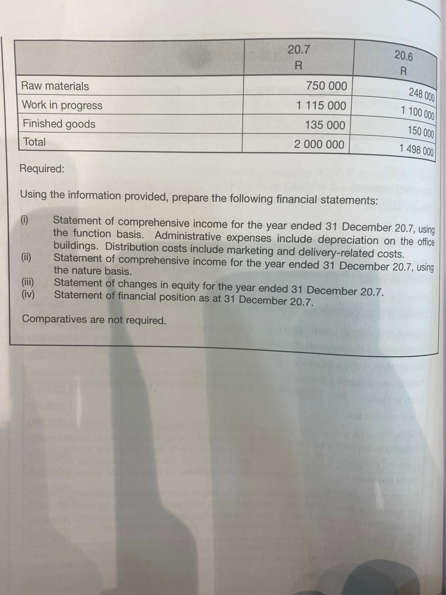 20.7
20.6
R
750 000
248 000
Raw materials
1 115 000
1 100 000
Work in progress
135 000
150 000
Finished goods
2 000 000
1 498 000
Total
Required:
Using the information provided, prepare the following financial statements:
Statement of comprehensive income for the year ended 31 December 20.7, using
the function basis. Administrative expenses include depreciation on the office
buildings. Distribution costs include marketing and delivery-related costs.
Statement of comprehensive income for the year ended 31 December 20.7, using
the nature basis.
(1)
(ii)
(iii)
(iv)
Statement of changes in equity for the year ended 31 December 20.7.
Statement of financial position as at 31 December 20.7.
Comparatives are not required.
