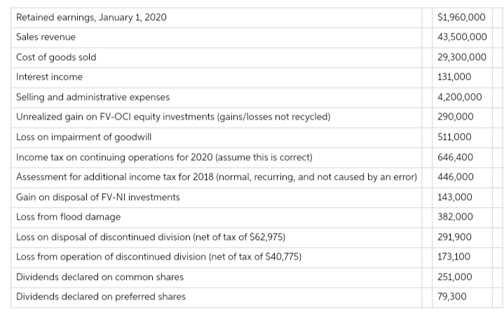 Retained earnings, January 1, 2020
$1,960,000
Sales revenue
43,500,000
Cost of goods sold
29,300,000
Interest income
131,000
Selling and administrative expenses
4,200,000
Unrealized gain on FV-OCI equity investments (gains/losses not recycled)
290,000
Loss on impairment of goodwill
511,000
Income tax on continuing operations for 2020 (assume this is correct)
646,400
Assessment for additional income tax for 2018 (normal, recurring, and not caused by an error)
446,000
Gain on disposal of FV-NI investments
143,000
Loss from flood damage
382,000
Loss on disposal of discontinued division (net of tax of $62,975)
291,900
Loss from operation of discontinued division (net of tax of $40,775)
173,100
Dividends declared on common shares
251,000
Dividends declared on preferred shares
79,300
