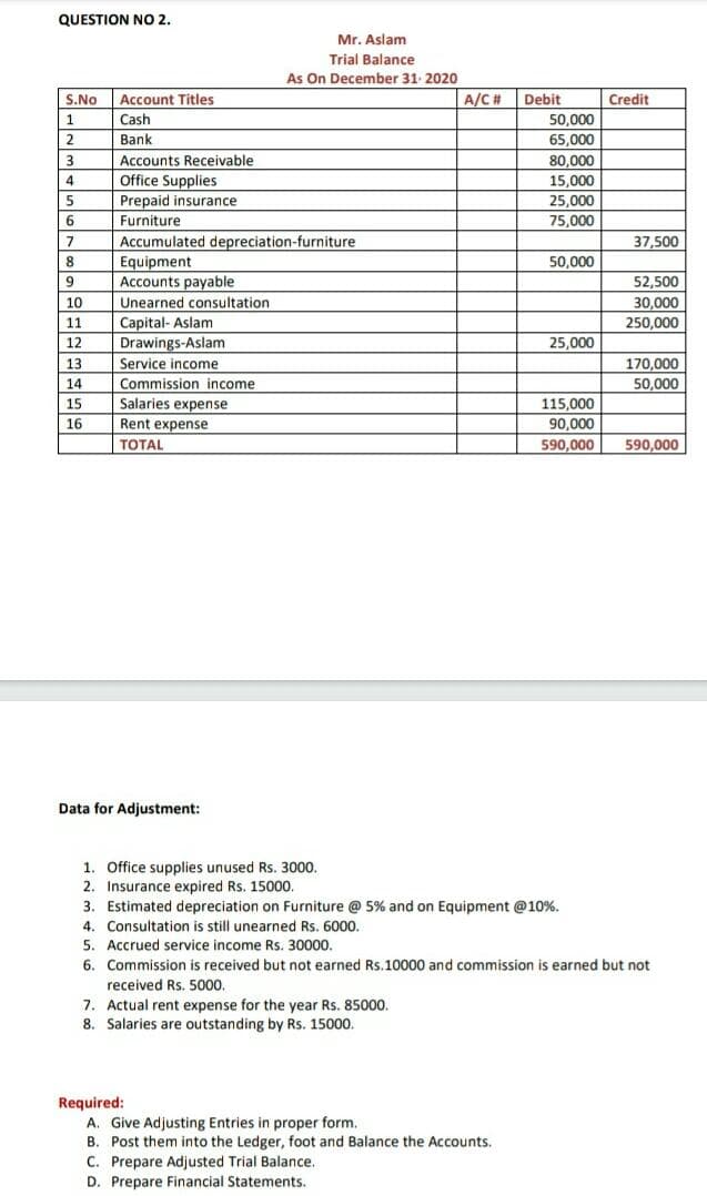 QUESTION NO 2.
Mr. Aslam
Trial Balance
As On December 31. 2020
S.No Account Titles
A/C#
Debit
Credit
50,000
65,000
1
Cash
Bank
80,000
15,000
3
Accounts Receivable
Office Supplies
Prepaid insurance
4
5
25,000
6.
Furniture
75,000
7
Accumulated depreciation-furniture
37,500
8
Equipment
Accounts payable
50,000
9.
52,500
10
Unearned consultation
30,000
250,000
| 11
Capital- Aslam
12
Drawings-Aslam
25,000
13
Service income
170,000
14
Commission income
50,000
15
Salaries expense
115,000
16
Rent expense
90,000
TOTAL
590,000
590,000
Data for Adjustment:
1. Office supplies unused Rs. 3000.
2. Insurance expired Rs. 15000.
3. Estimated depreciation on Furniture @ 5% and on Equipment @10%.
4. Consultation is still unearned Rs. 6000.
5. Accrued service income Rs. 30000.
6. Commission is received but not earned Rs.10000 and commission is earned but not
received Rs. 5000.
7. Actual rent expense for the year Rs. 85000.
8. Salaries are outstanding by Rs. 15000.
Required:
A. Give Adjusting Entries in proper form.
B. Post them into the Ledger, foot and Balance the Accounts.
C. Prepare Adjusted Trial Balance.
D. Prepare Financial Statements.
