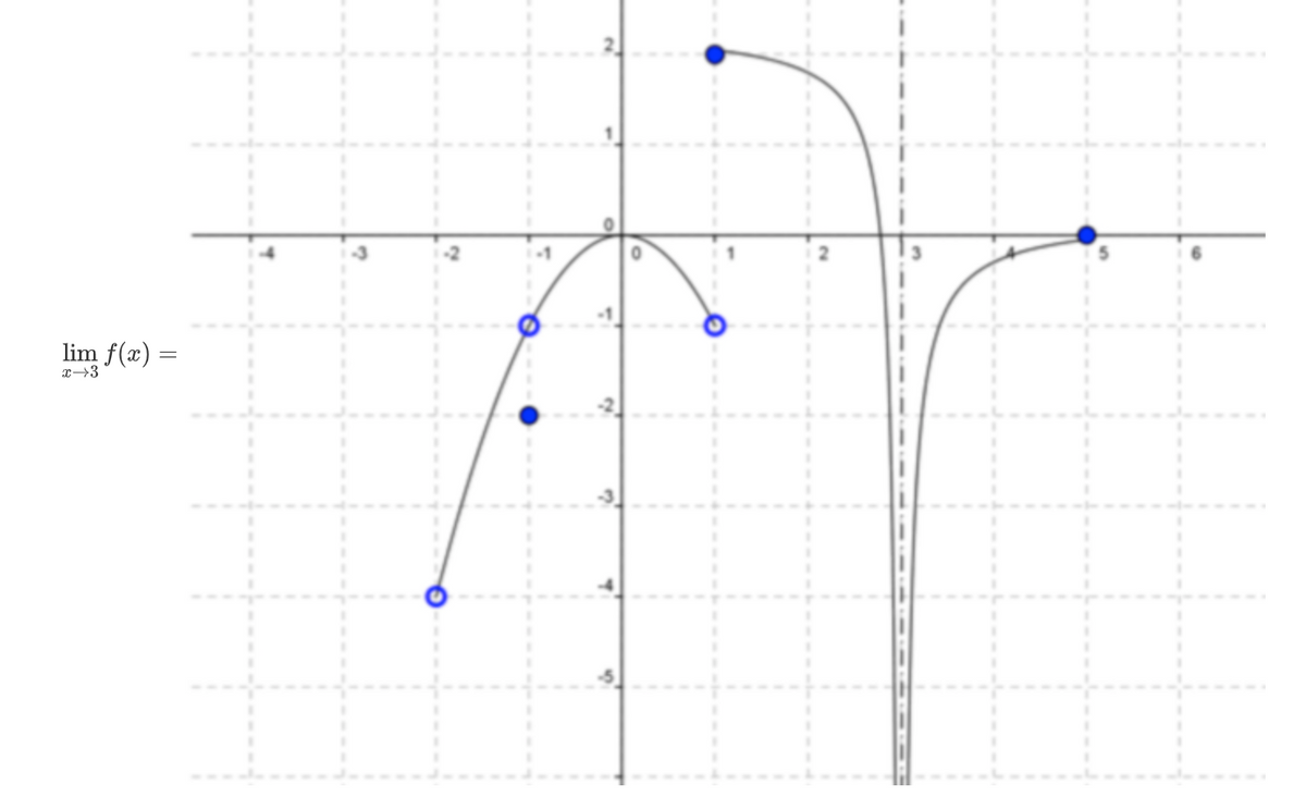 lim f(x) =
x→3
0