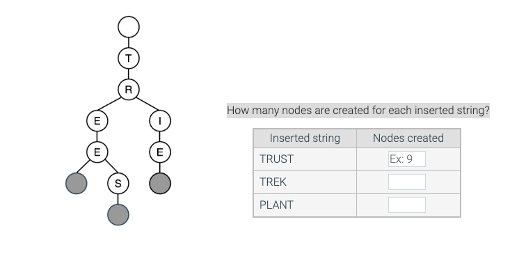 E
E
S
R
E
How many nodes are created for each inserted string?
Inserted string
TRUST
TREK
PLANT
Nodes created
Ex: 9