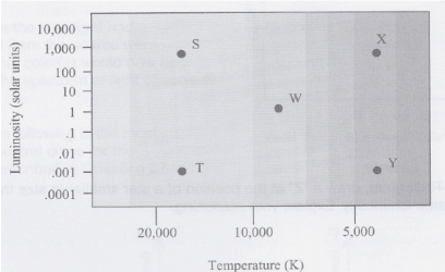 Luminosity (solar units)
10,000
1,000
100
10
1 -
.01
.001
.0001
●
S
. T
20,000
10,000
W
Temperature (K)
5,000
X
Y