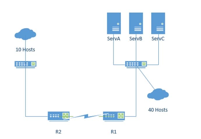 10 Hosts
R2
ServA
R1
ServB
Servc
40 Hosts