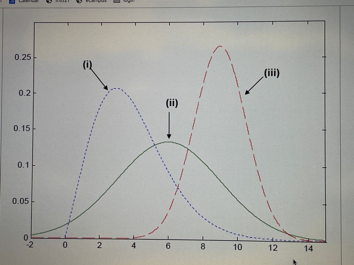 28
0.25
(i)
(ii)
0.2-
(ii)
0.15
0.1-
0.05
-2
2
4.
6.
8
10
12
14
