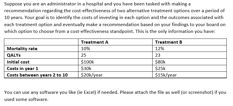 Suppose you are an administrator in a hospital and you have been tasked with making a
recommendation regarding the cost-effectiveness of two alternative treatment options over a period of
10 years. Your goal is to identify the costs of investing in each option and the outcomes associated with
each treatment option and eventually make a recommendation based on your findings to your board on
which option to choose from a cost-effectiveness standpoint. This is the only information you have:
Treatment A
Treatment B
Mortality rate
10%
12%
QALYS
25
23
Initial cost
$100k
$80k
Costs in year 1
$30k
$25k
Costs between years 2 to 10
$20k/year
$15k/year
You can use any software you like (ie Excel) if needed. Please attach the file as well (or screenshot) if you
used some software.
