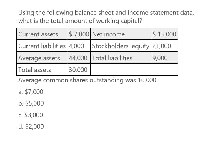 Using the following balance sheet and income statement data,
what is the total amount of working capital?
Current assets $7,000 Net income
$ 15,000
Current liabilities 4,000 Stockholders' equity 21,000
Average assets
44,000 Total liabilities
Total assets
30,000
9,000
Average common shares outstanding was 10,000.
a. $7,000
b. $5,000
c. $3,000
d. $2,000