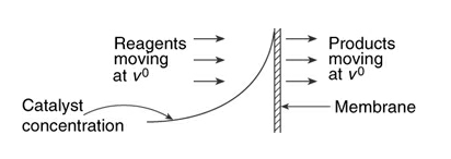 Reagents
moving
at vo
Products
moving
at vo
Catalyst
concentration
Membrane
