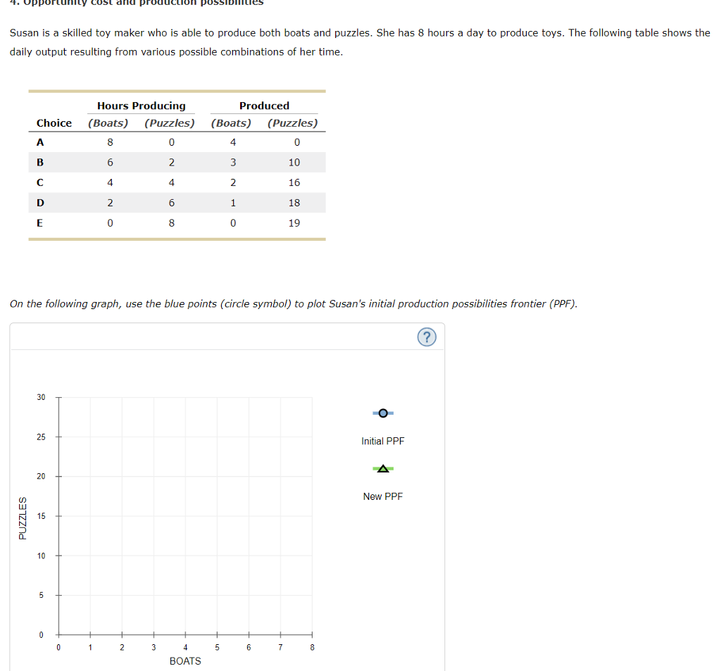 Susan is a skilled toy maker who is able to produce both boats and puzzles. She has 8 hours a day to produce toys. The following table shows the
daily output resulting from various possible combinations of her time.
PUZZLES
Hours Producing
Choice (Boats) (Puzzles)
8
0
6
2
4
2
0
A
B
C
D
E
30
25
20
15
10
Inity cost and production possibilities
On the following graph, use the blue points (circle symbol) to plot Susan's initial production possibilities frontier (PPF).
5
0
0
1
2
4
3
6
8
4
BOATS
(Boats)
4
Produced
3
2
1
0
5
(Puzzles)
0
10
16
18
19
6
7
8
Initial PPF
New PPF
?