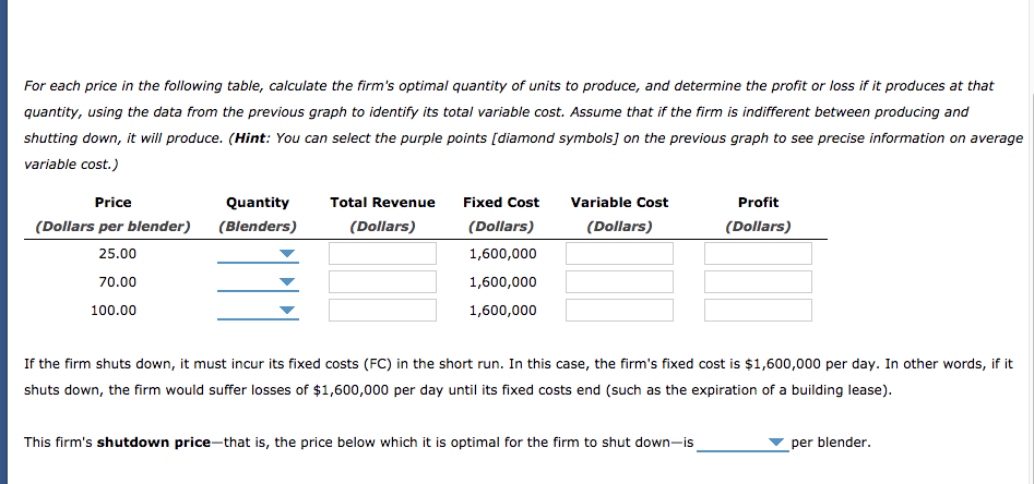 For each price in the following table, calculate the firm's optimal quantity of units to produce, and determine the profit or loss if it produces at that
quantity, using the data from the previous graph to identify its total variable cost. Assume that if the firm is indifferent between producing and
shutting down, it will produce. (Hint: You can select the purple points [diamond symbols] on the previous graph to see precise information on average
variable cost.)
Price
(Dollars per blender)
25.00
70.00
100.00
Quantity
(Blenders)
Total Revenue
(Dollars)
Fixed Cost
(Dollars)
1,600,000
1,600,000
1,600,000
Variable Cost
(Dollars)
Profit
(Dollars)
If the firm shuts down, it must incur its fixed costs (FC) in the short run. In this case, the firm's fixed cost is $1,600,000 per day. In other words, if it
shuts down, the firm would suffer losses of $1,600,000 per day until its fixed costs end (such as the expiration of a building lease).
This firm's shutdown price-that is, the price below which it is optimal for the firm to shut down-is
per blender.