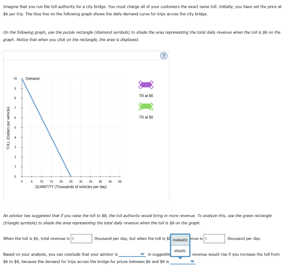 Imagine that you run the toll authority for a city bridge. You must charge all of your customers the exact same toll. Initially, you have set the price at
$6 per trip. The blue line on the following graph shows the daily demand curve for trips across the city bridge.
On the following graph, use the purple rectangle (diamond symbols) to shade the area representing the total daily revenue when the toll is $6 on the
graph. Notice that when you click on the rectangle, the area is displayed.
TOLL (Dollars per vehicle)
10
9
8
3
2
1
0
0
Demand
5
10 15 20 25 30 35 40
QUANTITY (Thousands of vehicles per day)
45
When the toll is $6, total revenue is $
50
TR at $6
TR at $8
(?)
An advisor has suggested that if you raise the toll to $8, the toll authority would bring in more revenue. To analyze this, use the green rectangle
(triangle symbols) to shade the area representing the total daily revenue when the toll is $8 on the graph.
thousand per day, but when the toll is $8 inelastic enue is $
Based on your analysis, you can conclude that your advisor is
in suggestin
$6 to $8, because the demand for trips across the bridge for prices between $6 and $8 is
elastic
thousand per day.
revenue would rise if you increase the toll from